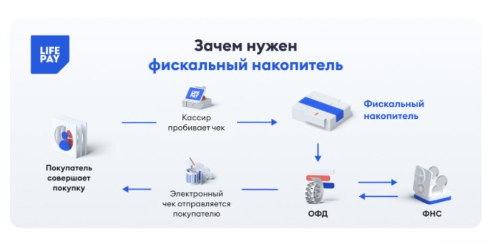 Касса и фискальный накопитель | Как выбрать кассовый аппарат | Регистратор фискальных данных