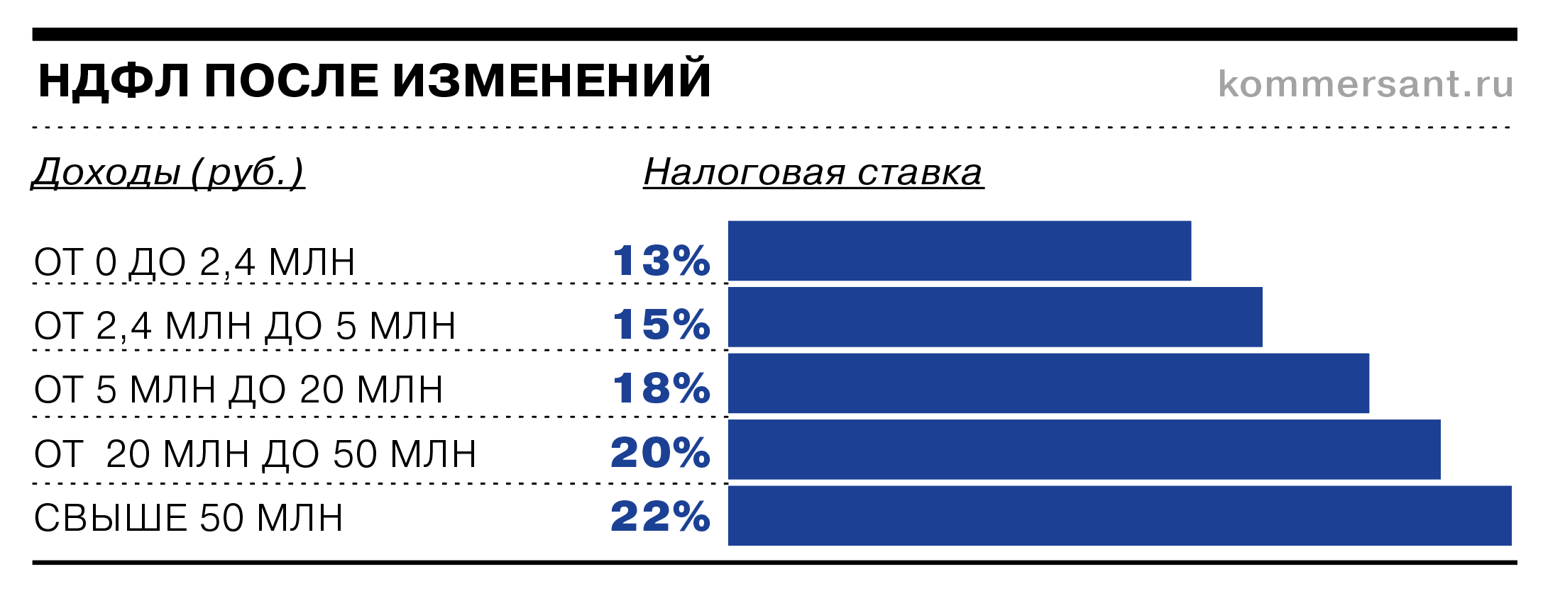 Прогрессивная ставка НДФЛ 2021 | Увеличение налога на доходы физических лиц | НДФЛ 15%