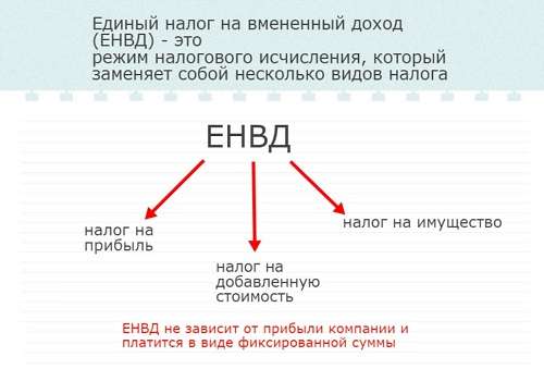 Система налогообложения ЕНВД | Единый налог на вменённый доход