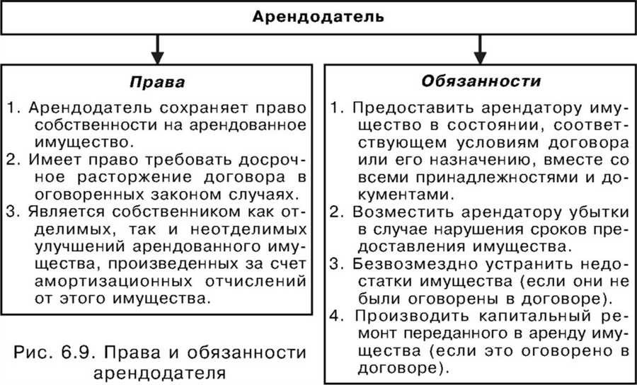 Договор аренды дома основные положения права и обязанности