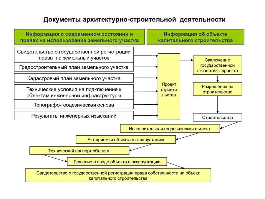 Документы для разрешения на строительство полный перечень и требования