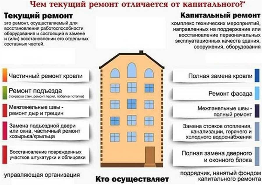 Капитальный ремонт основные этапы и стадии ремонта для вашего жилья