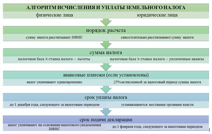 Налог на землю в московской области сумма порядок уплаты польза и рекомендации