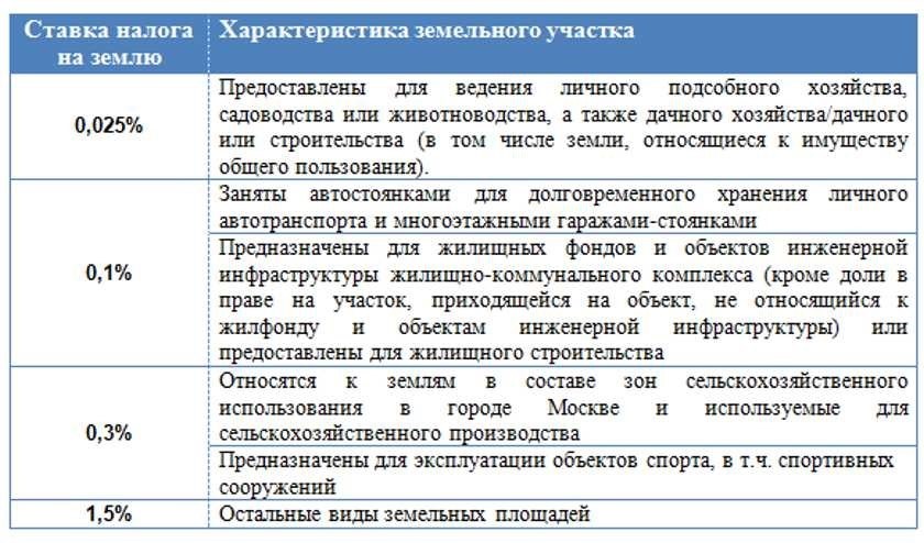 Налог с продажи земельного участка основные правила и ставки в рф