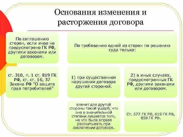 Основания расторжения договора всё что вам нужно знать