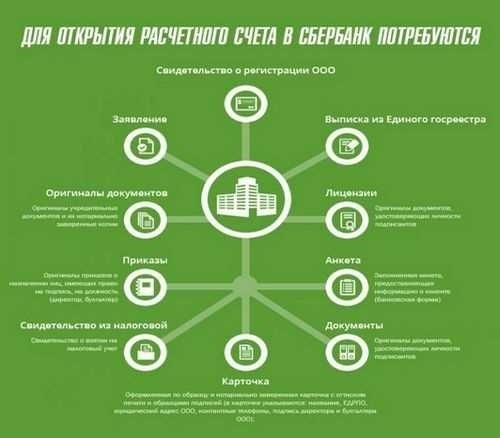 Открытие расчетного счета для ооо процедура необходимые документы сроки