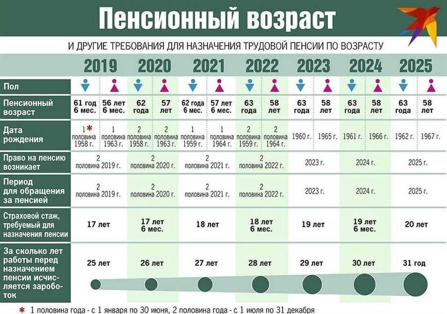 Пенсионный возраст в беларуси актуальные данные и изменения