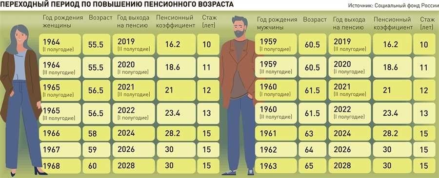 Повышение пенсионного возраста в россии причины последствия и перспективы