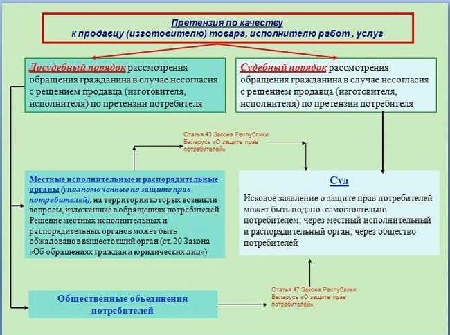 Срок ответа на претензию по закону правила и сроки рассмотрения претензионного письма