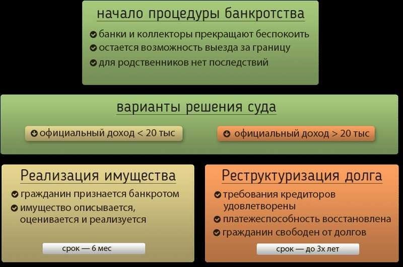 Сроки банкротства в россии сколько длится процедура и какие сроки действуют