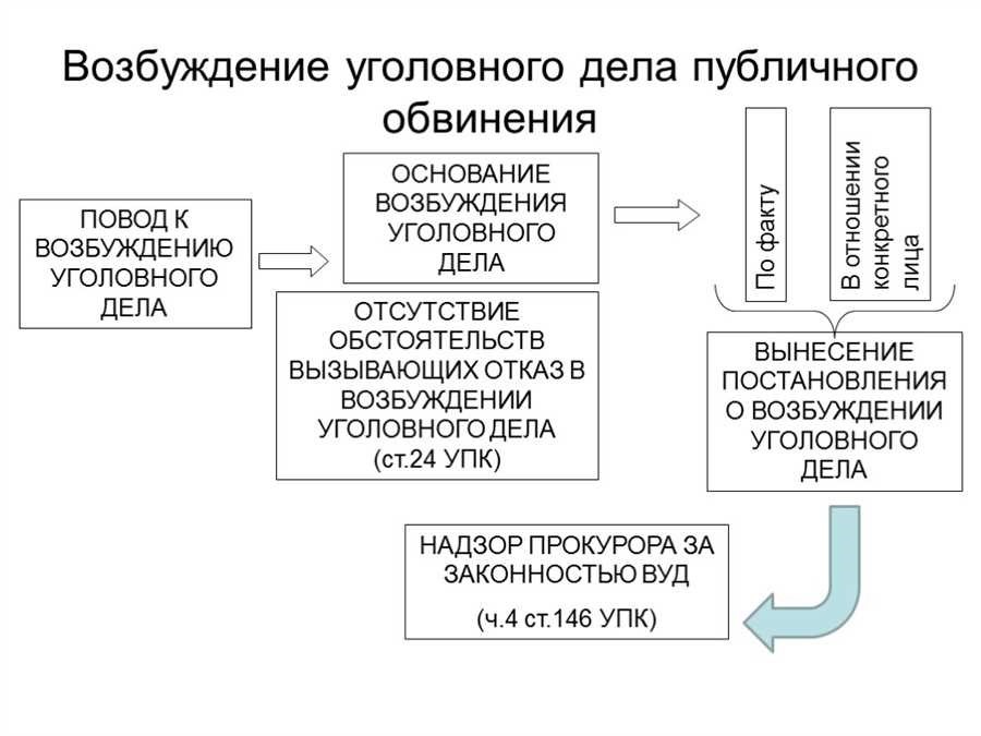 Сроки возбуждения уголовного дела все что вам нужно знать