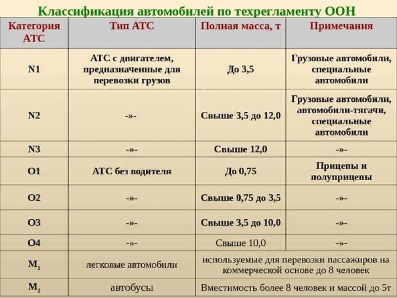 Транспортные средства категории д разновидности и их особенности