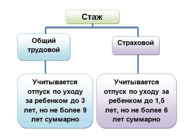 Важно ли включение декретного отпуска в трудовой стаж 