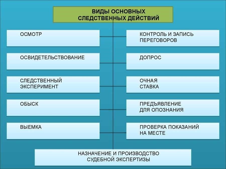 Виды следственного осмотра основные методы и подходы